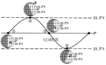 下图为太阳直射点移动及二分二至日的地球昼夜分布示意图,图中