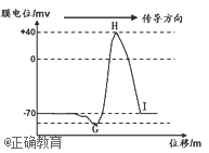 当给予a点不同强度刺激后,a点在不同时刻膜电位的变化情况如图二所