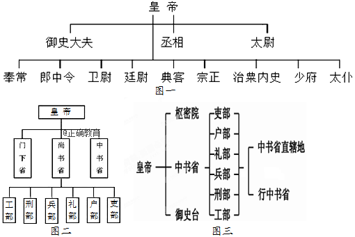 材料一 中国古代中央权力结构示意图