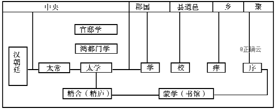 材料一 汉代学制系统图