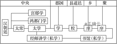 太学可统领地方各级学校