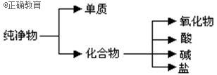 (12分)纯净物根据其组成和性质可进行如下分类.