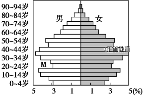 下图是我国2005年人口年龄结构金字塔图.