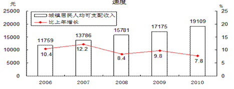 "十一五"期间,我国国内生产总值,财政收入,城乡居民收入增长情况:图1