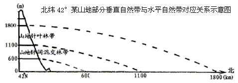 查看答案  1,从赤道向较高纬度地区,针叶林带在山地分布的海拔高度