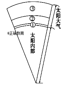 读太阳及其大气结构示意图,完成1-2题.