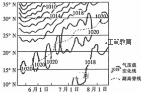 高脊北进过程中120°E-130°E近地面气压多