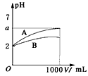 ph=2的a,b两种酸溶液各1 ml,分别加水稀释到1000 ml,其溶液的ph与溶液