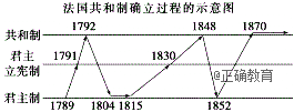 根据"法国共和制确立过程的示意图",对其解读不正确的