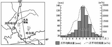 左图为扎龙湿地自然保护区位置图,下图为齐齐哈尔年降水量与径流量月