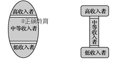 下面是橄榄型社会(图1)和哑铃型社会(图2)结构示意图.