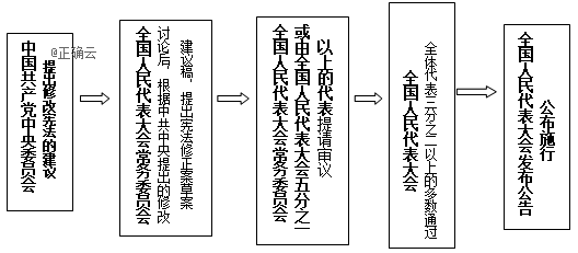 材料二 我国宪法修订的惯例