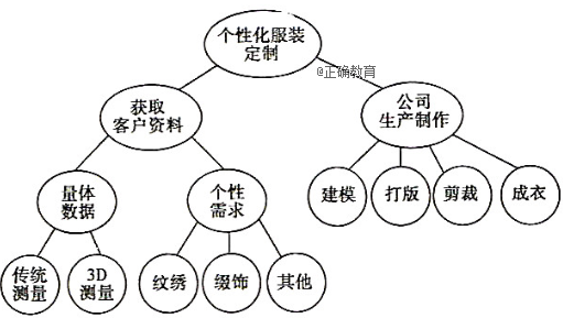 下面是某服装公司"个性化服装定制"的流程图,请写一段话介绍这个流程