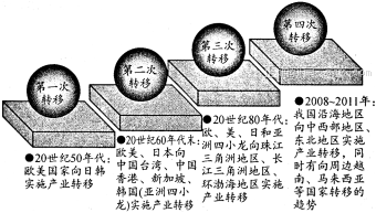 2018-2019学年人教版高二地理必修三同步训练能力提升卷:28.产业转移