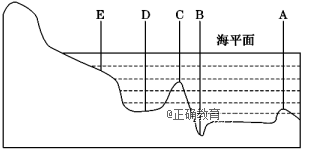 如图中代号e相应的海底地形名称是)a.大陆坡b.大陆架c.岛弧d.