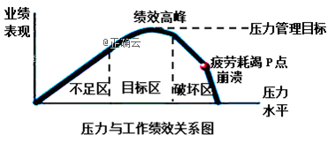 心理学中存在着许多有趣的"倒u曲线,下图就是表现压力与工作绩效关系