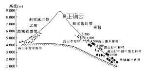 根据该山地的垂直自然带谱判断,该山地可能是(   ) a.昆仑山 b.乞力