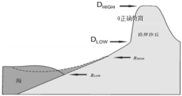 下图为海岸沙丘风暴冲越沉积形成示意图.