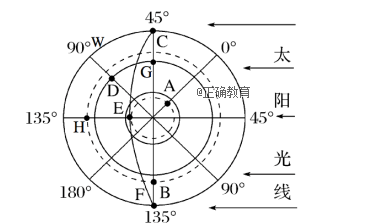 读南极上空俯视图,图中虚线表示极圈或回归线.读图.1.