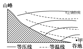 读"山谷风剖面示意图".完成1-2题.1.