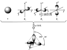 sp3杂化sp3杂化轨道是由1个s轨道和3个p轨道杂化而得.