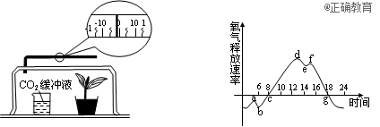 为探究植物光合作用速率与光照强度的变化关系,一小组