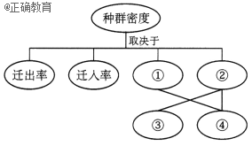 下列结合种群特征的概念图所做的分析中,正确的是)