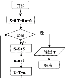 执行如图的程序框图,输出的t.