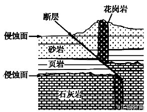 ①断层的发生②砂岩沉积③页岩沉积④岩浆的侵入⑤