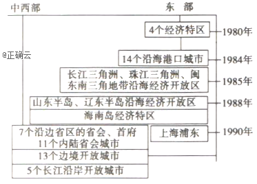 下面为中国对外开放空间扩展示意图,这体现出我国改革
