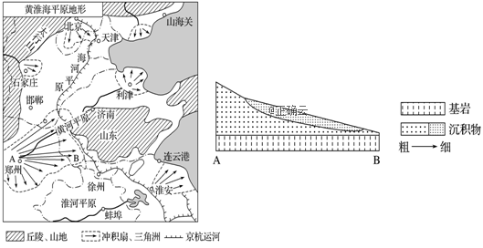 读"黄淮海平原地形图和地形图中a,b两点间冲积扇剖面图",结合所学知识