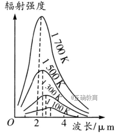 如下图所示表示黑体辐射强度随波长的变化图线