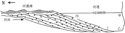 下图为北半球某河流平直河段的河漫滩河床纵剖面示意图.