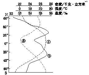 海水密度是指单位体积的海水质量.下图为海洋表层温度