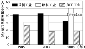 材料二 山西省工业增加值结构图