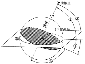 读黄赤交角示意图,完成下题.