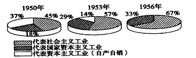 阅读下列材料 材料一 1949年我国私营工商业在国民经济中的地位 材料