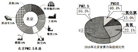 材料二 北京pm2.5来源统计图和2016年首要污染物组成比例图.