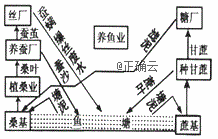 形成这种农业模式的自然因素主要是( )a.土壤肥沃b.植被茂密c.