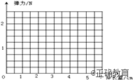 0       ②根据表中数据描点,在上图的平面直角坐标系中画出弹簧伸长