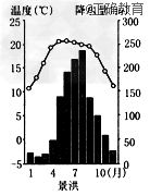 读景洪节年内各月气温和降水量图(下图,回答1—2题.