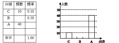 (1)补全频数分布表与频数分布直方图