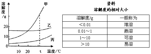 根据甲,乙,丙三种物质在水中的溶解度曲线和资料回答下列问题