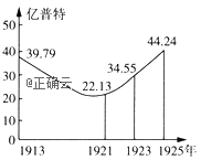 下图为苏俄(联)粮食产量变化曲线,其中影响1921-1925年变化的主要因素