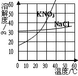 某同学根据如图所示的溶解度曲线得以下信息,其中正确的是