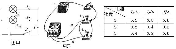 电路故障分析: 一、常见故障: 故障1:闭合开关后,灯泡忽明忽暗,两表指针来回摆动; 原因:电路某处接触不良; 排除方法:把松动的地方拧紧。 故障2:闭合开关前灯泡发光闭合开关后灯泡不亮了两表也无示数 原因:开关与电源并联导致所有东西都被短路 后果:极容易烧坏电源 故障3(也就是做题最常见的故障):闭合开关后灯泡不亮电流表几乎无示数电压表所呈示数几乎为电源电压 原因1:灯泡断路故电压表串联到了电路中 说一下啊一般判断电路时都是把电压表当做断路是应为它的电阻很大很大所以呢如果电压表与一灯泡并联而这个灯泡断路