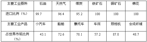 材料:日本进口的主要工业原料所占百分比及主要工业产品占世界市场