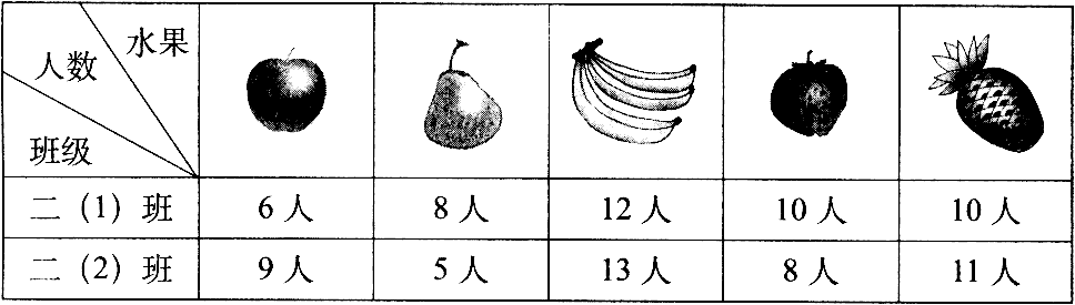 下面是二(1)班和二(2)班同学最喜欢吃的水果情况统计表,按要求回答